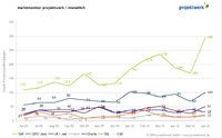 Marktmonitor: ITK-Branche mit Expertenmangel