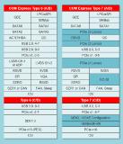MSC Technologies supports new COM Express Type 7 standard
