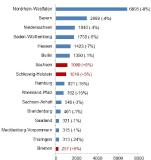 Euler Hermes: Schäden durch Insolvenzen steigen in Deutschland deutlich an