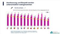 Deutsche Arbeitnehmer über 55 sind motiviert, sehen aber weniger Entwicklungschancen