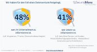 DSGVO rückt Thema Informationssicherheit in den Fokus