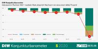 DIW Konjunkturbarometer Mai: Drastischer Einbruch im zweiten Quartal