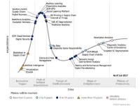 Gartner's Hype Cycle Reveals the Digitalisation of the Supply Chain