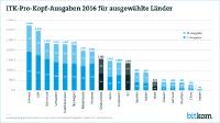 Leichtes Wachstum bei Digital-Investitionen