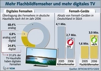 Deutsche kaufen 2006 erstmals mehr Flachbildfernseher als Röhrengeräte
