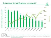 IVW-Nutzungsdaten von Digital-Angeboten gewinnen an Transparenz