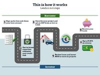 Lendico Launches in South Africa
