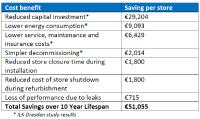 European retailers could save millions with the right choice of refrigeration system