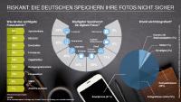 Riskant: Die Deutschen speichern ihre Fotos nicht sicher