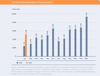 BVDW prognostiziert 105 Millionen Euro für Mobile Werbung in 2013