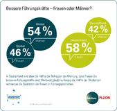 Ketchum Leadership Communication Monitor: Frauen sind die besseren Führungskräfte