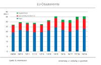 EU-Ölsaatenernte könnte Rekordniveau erreichen