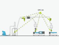 Produktion ohne Maschinenstillstand mit OPC UA