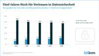 Vertrauen in Datensicherheit auf Fünf-Jahres-Hoch
