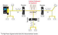 Extreme Störungen übertönen mit dem High Power Repeater