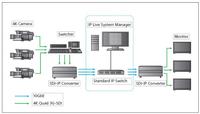 Sony entwickelt AV/IP-Schnittstelle für netzwerkbasierte Videoübertragung