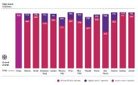 Tokyo’s Rakuten Mobile OpenRAN network convinces compared to other metropolitan networks worldwide