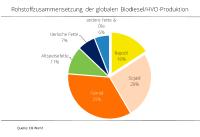 Weltweite Biodieselproduktion nimmt zu