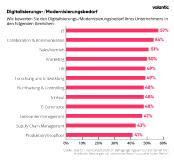 Studie: Jedes zweite Unternehmen sieht erhöhten Digitalisierungsbedarf in der HR