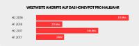 Threat Landscape Report zum zweiten Halbjahr 2018: Anzahl der Attacken ist um das Vierfache gewachsen