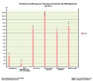 Ausblick zur Direktvermarktung Juli 2015