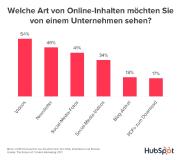 HubSpot-Studie: YouTube ist wichtigste Video-Plattform
