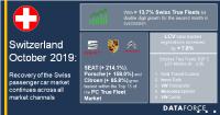 The Swiss passenger car market continues to recover: For the second month in succession expansion continued across all market channels