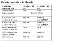 winSIM mit neuen Aktionstarifen - 5 GB für 6,99 EUR
