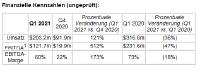 Plus500 veröffentlicht vorläufige Ergebnisse für das 1. Quartal 2021