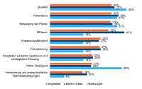 Lean-Planning-Studie von BARC zeigt: Initiativen zur Verschlankung und Effizienzsteigerung in der Planung lohnen sich