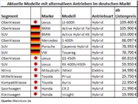 Mangelware Öko-Autos: Weniger als 3 Prozent aller Modelle mit Hybrid- oder Elektromotor verfügbar