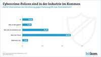 Erst jedes zehnte Industrieunternehmen gegen Cybercrime versichert