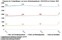Bauprognose 2019: Nichtwohnungsbau im Zwischenspurt - regional aber sehr uneinheitlich