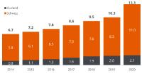 En 2020, le commerce en ligne suisse augmente de 27.2 %