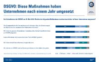 Umfrage: Noch großer Handlungsbedarf bei Umsetzung der DSGVO