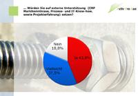 Activ Pro Con-Umfrage zu ERP-Trends im Maschinenbau: Bedarf an externer Unterstützung nimmt zu
