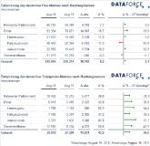 Marktsegmente August 2016: Flottenmarkt zurück im Plus, Privatmarkt startet durch, Rekord im Transporter-Markt