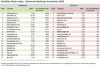 Sichtbarkeit im deutschen Netz: Die Gewinner- und Verlierer-Seiten im November