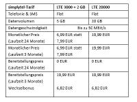 simplytel: Neuer Aktionstarif im April - LTE 3000 + 2 GB für 6,99 EUR