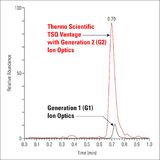 Thermo Fisher Scientific’s neues TSQ Vantage LC-MS/MS-System bietet höchste Empfindlichkeit - bis zu 10-mal mehr als bestehende Systeme Highest Sensitivity, Lowest Noise