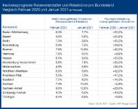 Insolvenzrisiko in der Reisebranche deutlich erhöht – Anzahl der Insolvenzen bereits 2020 gestiegen