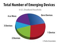 Parks Associates: 27% of U.S. broadband households interested in technical support for emerging connected devices such as smart TVs, DVRs, and thermostats