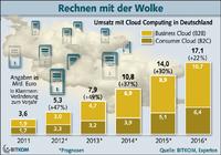 Umsatz mit Cloud Computing steigt über 5 Milliarden Euro