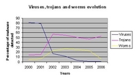 Malware: Unglaublicher Anstieg von 25.000% seit 2000