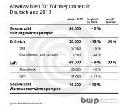 Wärmepumpenabsatz 2019: Leichtes Wachstum bei schwungvollem Start und zunehmender Zurückhaltung