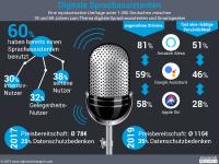Digitale Sprachassistenten immer beliebter