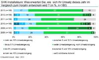 SHK-Stimmungsbarometer 2013: Umsatzpolster wärmt weiter