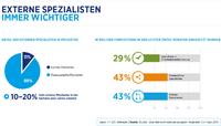 Im digitalen Wandel setzen Unternehmen verstärkt auf externe Spezialisten