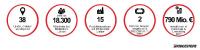 Bridgestone EMEA und Iris Capital schließen Corporate-Venture-Partnerschaft