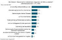 Digitale Bauwelt: ohne BIM bleibt die Wettbewerbsfähigkeit auf der Strecke
